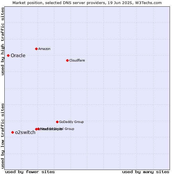Market position of o2switch vs. Oracle