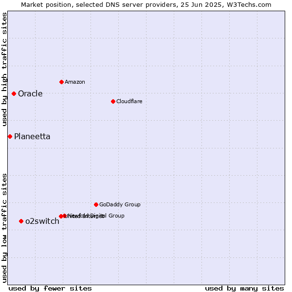 Market position of o2switch vs. Oracle vs. Planeetta