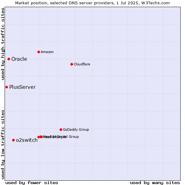 Market position of o2switch vs. Oracle vs. PlusServer
