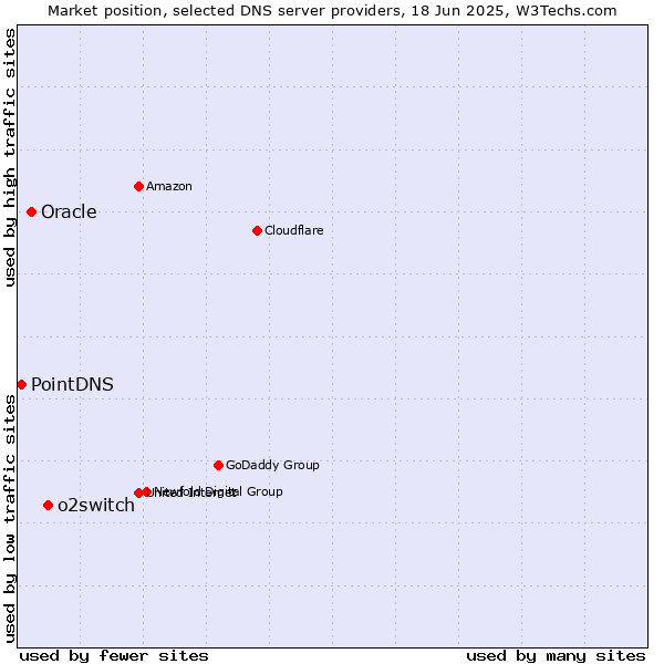 Market position of o2switch vs. Oracle vs. PointDNS