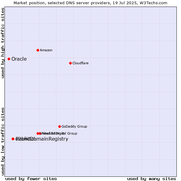 Market position of PublicDomainRegistry vs. o2switch vs. Oracle
