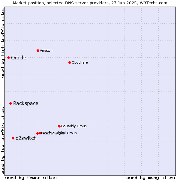 Market position of o2switch vs. Rackspace vs. Oracle
