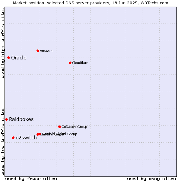 Market position of o2switch vs. Oracle vs. Raidboxes