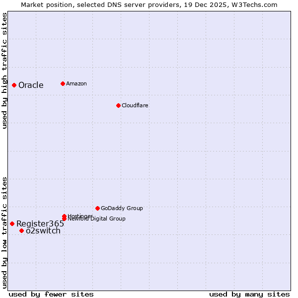 Market position of o2switch vs. Oracle vs. Register365