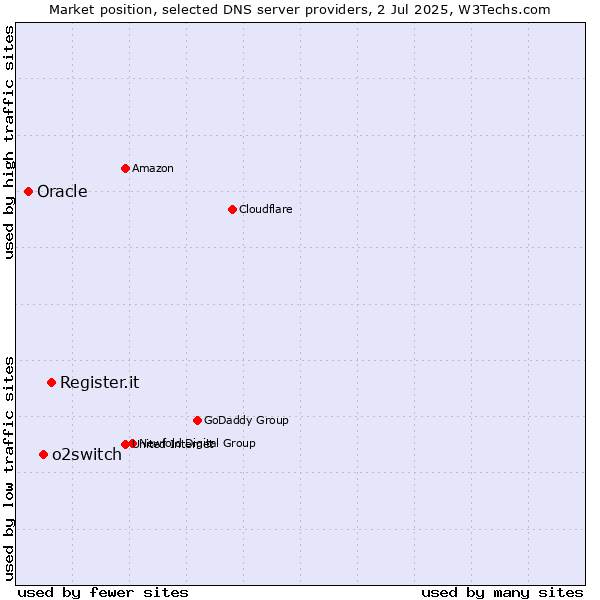 Market position of Register.it vs. o2switch vs. Oracle