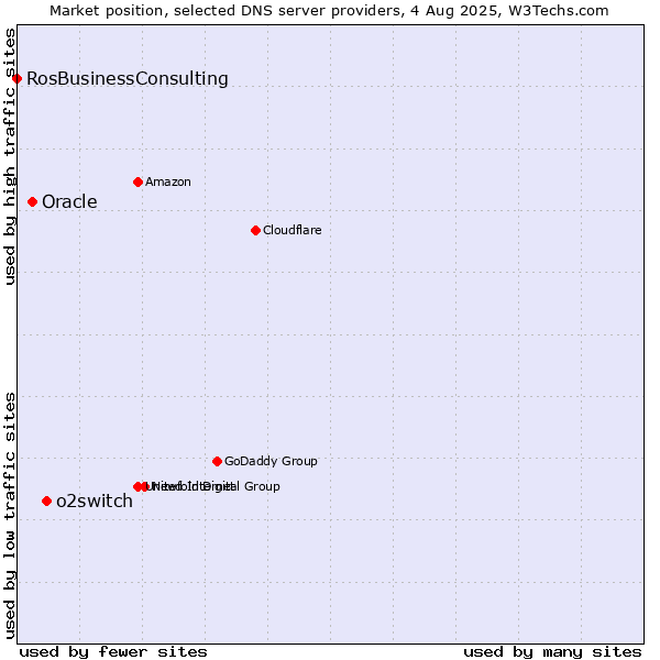 Market position of o2switch vs. Oracle vs. RosBusinessConsulting