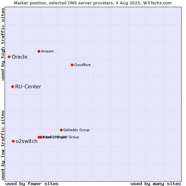 Market position of o2switch vs. RU-Center vs. Oracle