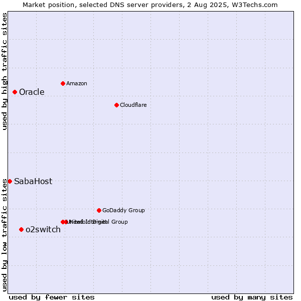 Market position of o2switch vs. Oracle vs. SabaHost