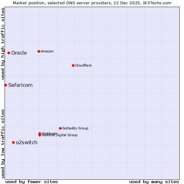 Market position of o2switch vs. Oracle vs. Safaricom
