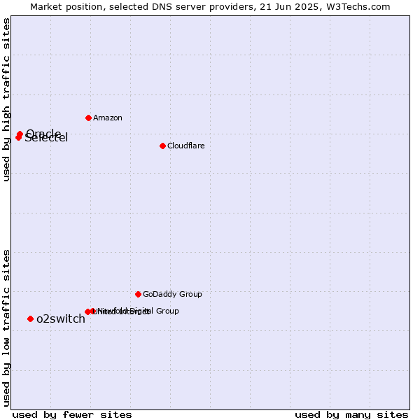 Market position of o2switch vs. Oracle vs. Selectel