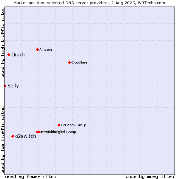 Market position of o2switch vs. Oracle vs. Selly