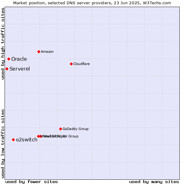 Market position of o2switch vs. Oracle vs. Serverel