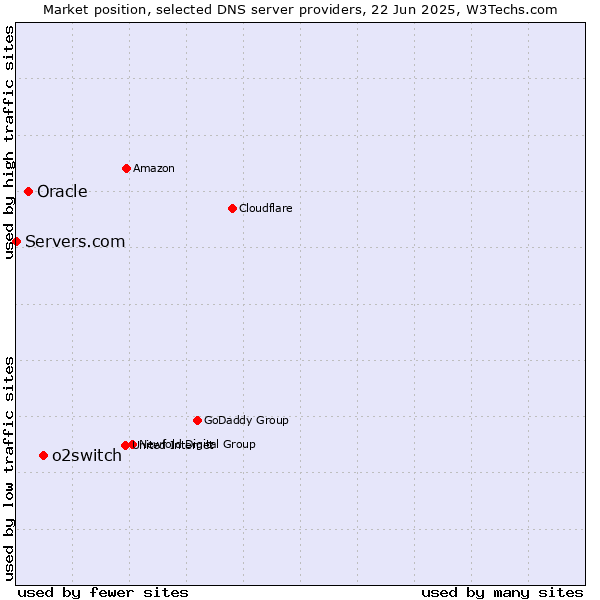 Market position of o2switch vs. Oracle vs. Servers.com