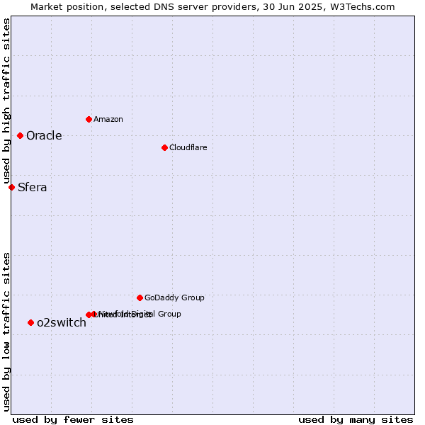 Market position of o2switch vs. Oracle vs. Sfera