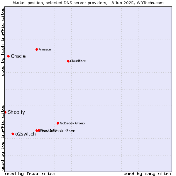 Market position of o2switch vs. Oracle vs. Shopify