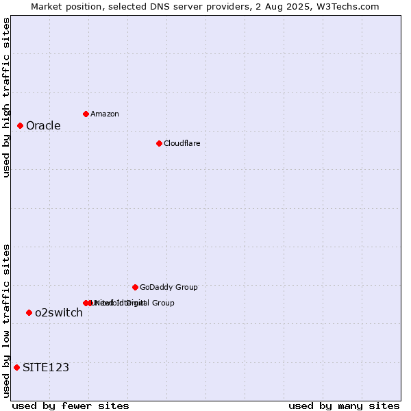 Market position of o2switch vs. Oracle vs. SITE123