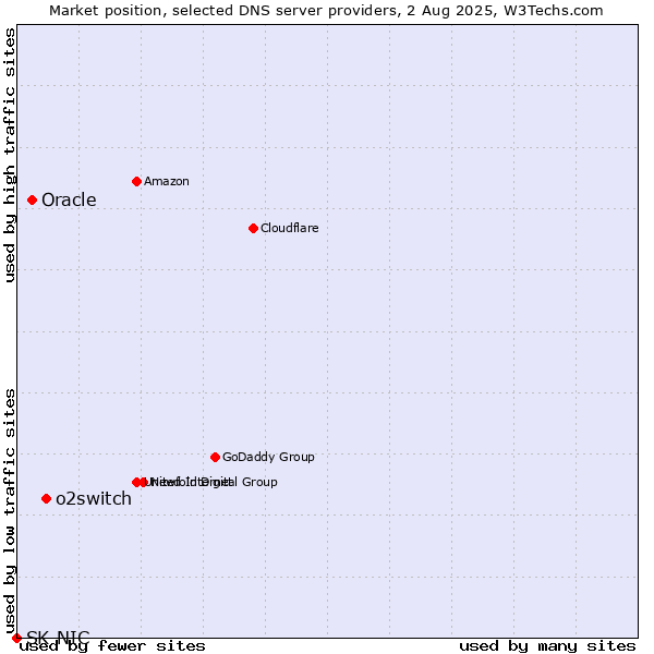 Market position of o2switch vs. Oracle vs. SK-NIC