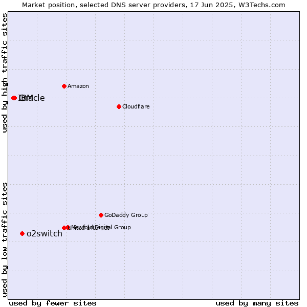 Market position of o2switch vs. Oracle vs. IBM
