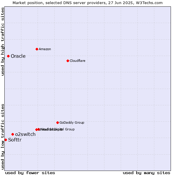 Market position of o2switch vs. Oracle vs. Softtr
