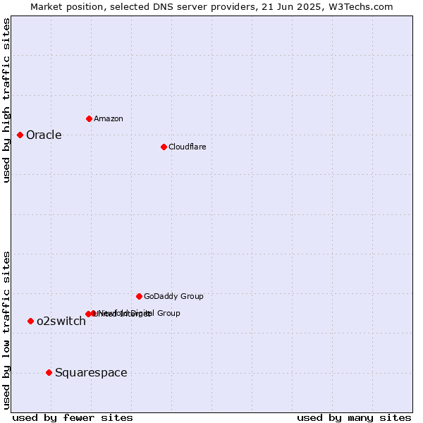 Market position of Squarespace vs. o2switch vs. Oracle