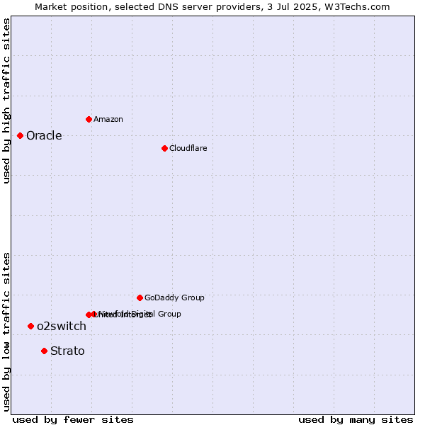 Market position of Strato vs. o2switch vs. Oracle