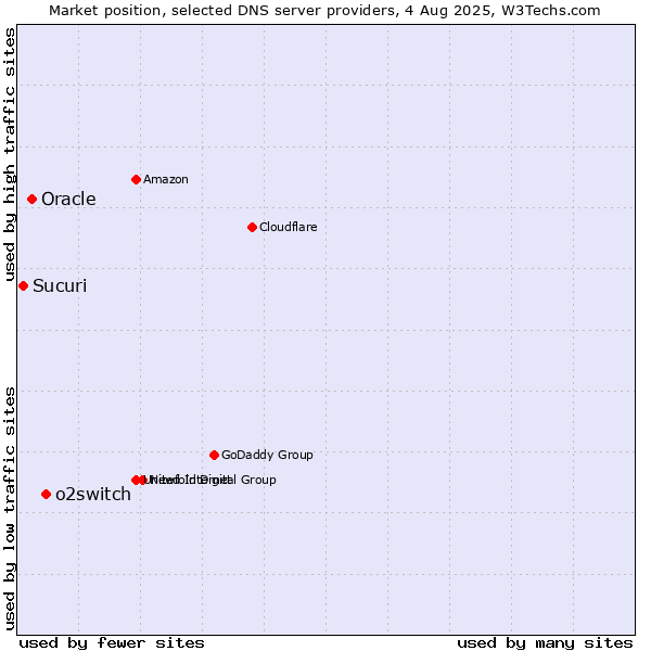 Market position of o2switch vs. Oracle vs. Sucuri