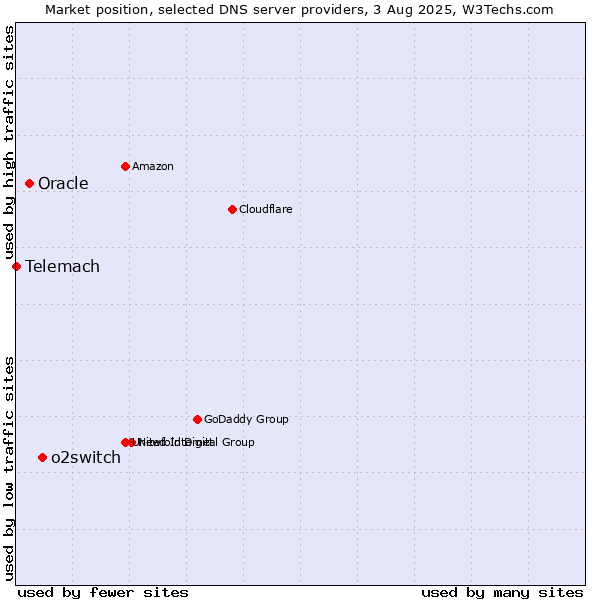 Market position of o2switch vs. Oracle vs. Telemach
