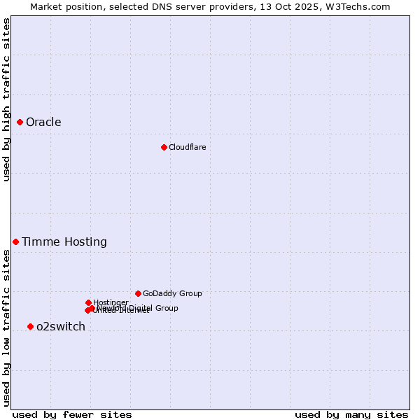 Market position of o2switch vs. Oracle vs. Timme Hosting