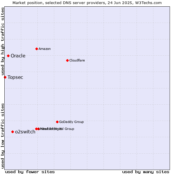 Market position of o2switch vs. Oracle vs. Topsec