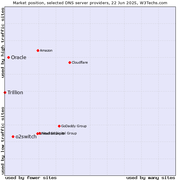 Market position of o2switch vs. Oracle vs. Trillion
