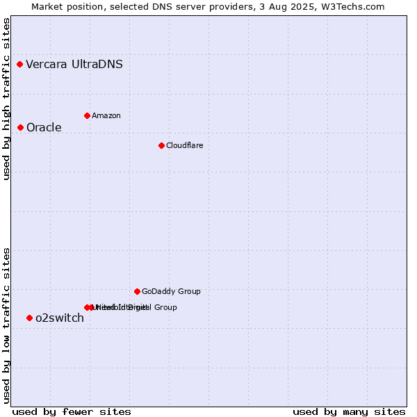 Market position of o2switch vs. Oracle vs. Vercara UltraDNS