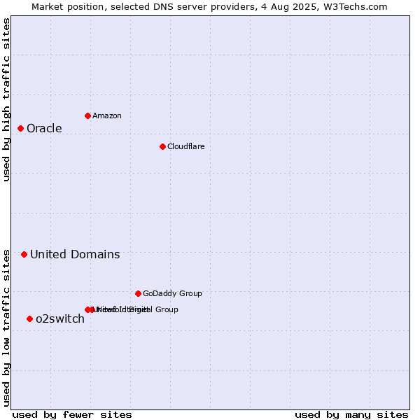 Market position of o2switch vs. United Domains vs. Oracle
