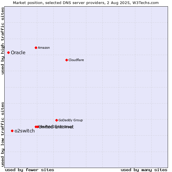 Market position of United Internet vs. o2switch vs. Oracle
