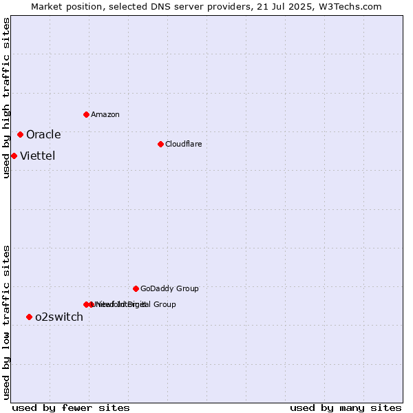Market position of o2switch vs. Oracle vs. Viettel