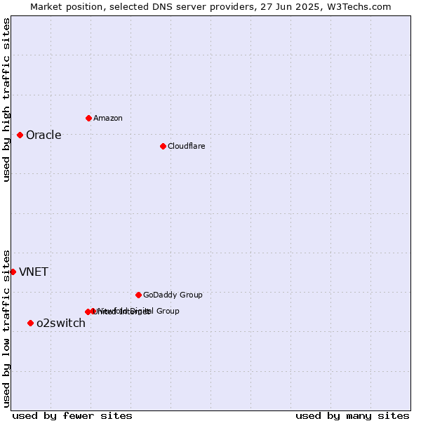 Market position of o2switch vs. Oracle vs. VNET