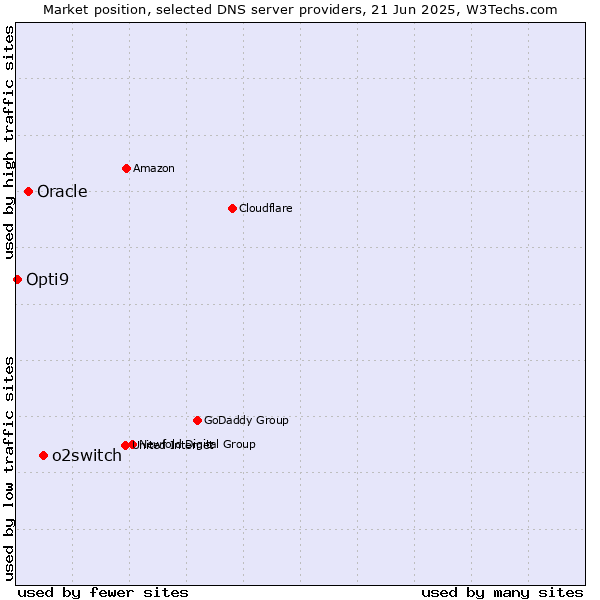 Market position of o2switch vs. Oracle vs. Opti9