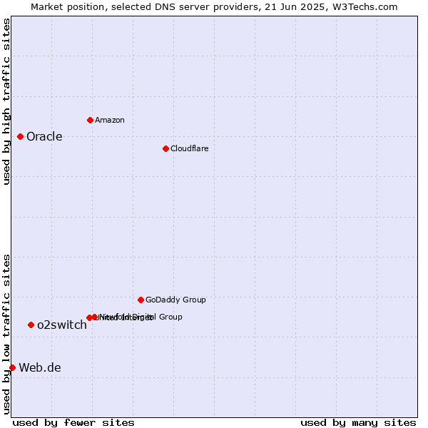 Market position of o2switch vs. Oracle vs. Web.de