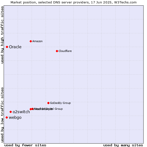 Market position of o2switch vs. Oracle vs. webgo