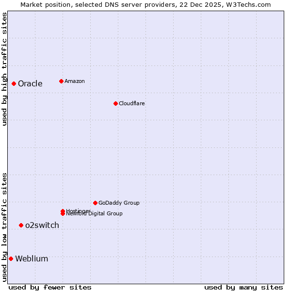 Market position of o2switch vs. Oracle vs. Weblium