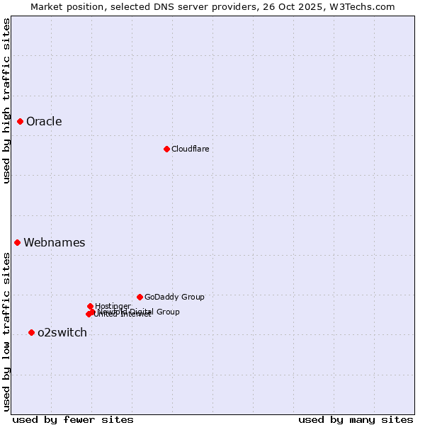 Market position of o2switch vs. Oracle vs. Webnames