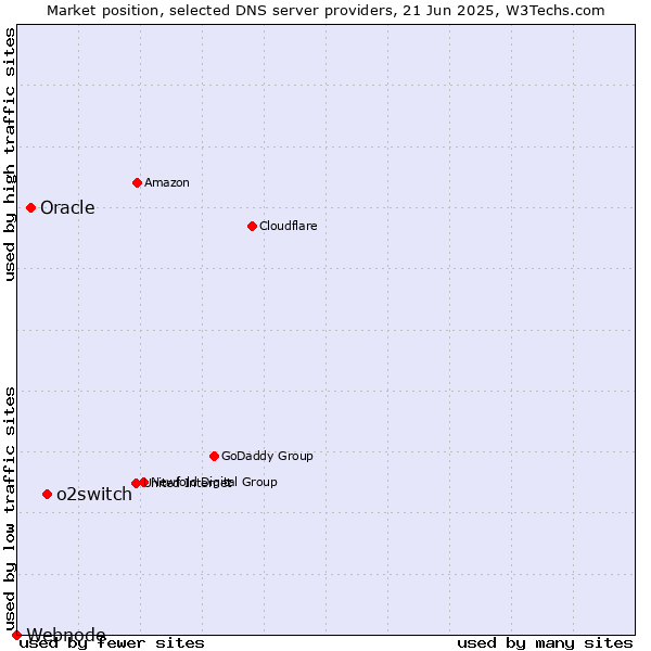 Market position of o2switch vs. Oracle vs. Webnode