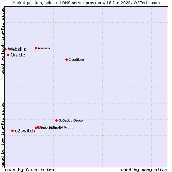 Market position of o2switch vs. Oracle vs. Webzilla