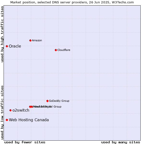 Market position of o2switch vs. Oracle vs. Web Hosting Canada