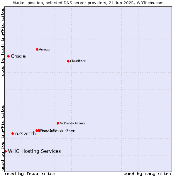 Market position of o2switch vs. Oracle vs. WHG Hosting Services