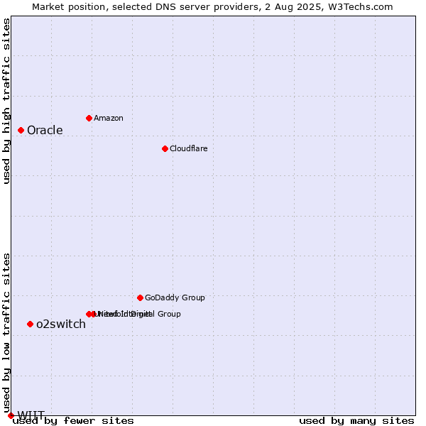 Market position of o2switch vs. Oracle vs. WIIT