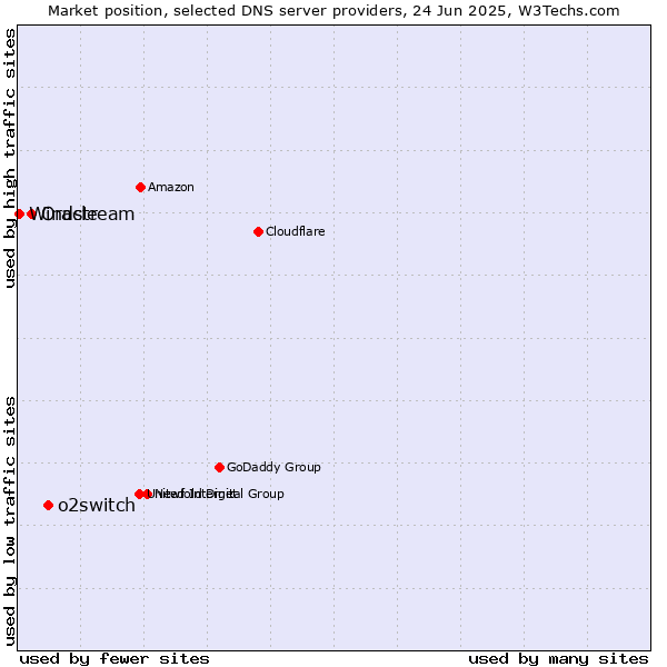 Market position of o2switch vs. Oracle vs. Windstream