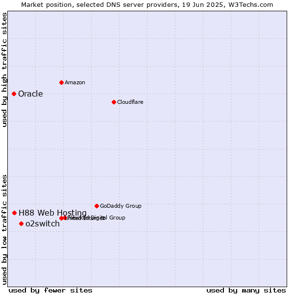 Market position of o2switch vs. H88 Web Hosting vs. Oracle