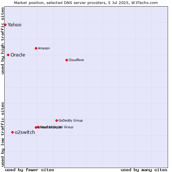 Market position of o2switch vs. Oracle vs. Yahoo