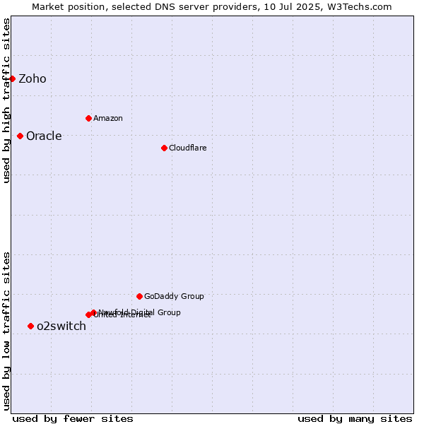 Market position of o2switch vs. Oracle vs. Zoho