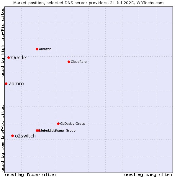 Market position of o2switch vs. Oracle vs. Zomro